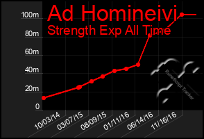 Total Graph of Ad Homineivi