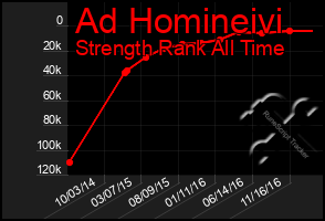 Total Graph of Ad Homineivi