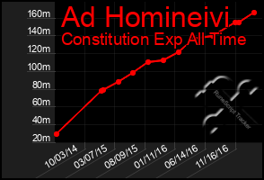 Total Graph of Ad Homineivi