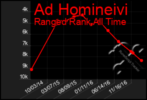 Total Graph of Ad Homineivi