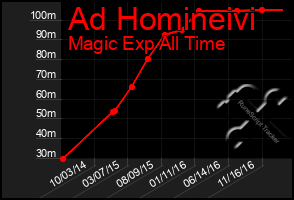 Total Graph of Ad Homineivi