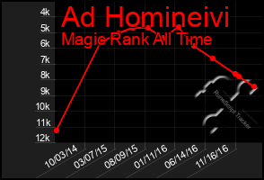 Total Graph of Ad Homineivi