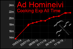 Total Graph of Ad Homineivi