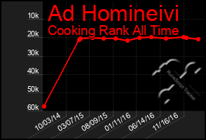 Total Graph of Ad Homineivi