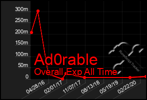 Total Graph of Ad0rable