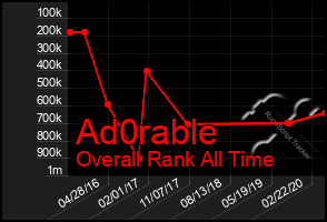 Total Graph of Ad0rable