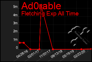 Total Graph of Ad0rable