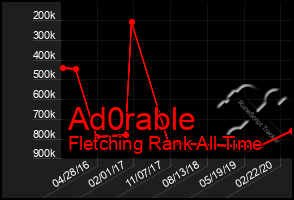 Total Graph of Ad0rable