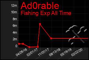 Total Graph of Ad0rable