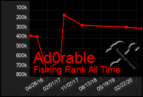 Total Graph of Ad0rable