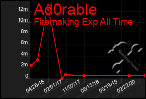 Total Graph of Ad0rable