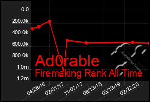 Total Graph of Ad0rable