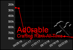 Total Graph of Ad0rable