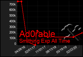 Total Graph of Ad0rable