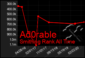 Total Graph of Ad0rable