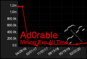 Total Graph of Ad0rable