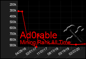 Total Graph of Ad0rable