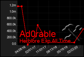 Total Graph of Ad0rable