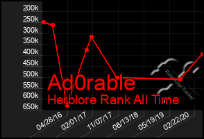 Total Graph of Ad0rable