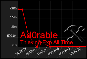 Total Graph of Ad0rable