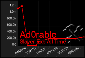 Total Graph of Ad0rable