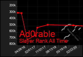 Total Graph of Ad0rable