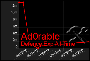 Total Graph of Ad0rable