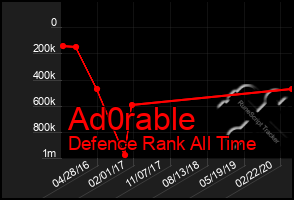 Total Graph of Ad0rable