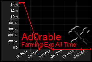 Total Graph of Ad0rable