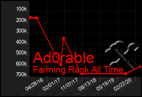 Total Graph of Ad0rable