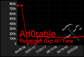 Total Graph of Ad0rable