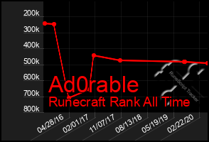 Total Graph of Ad0rable