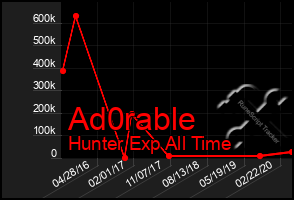 Total Graph of Ad0rable