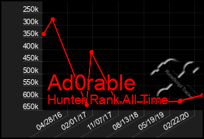 Total Graph of Ad0rable