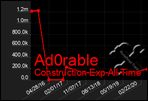 Total Graph of Ad0rable