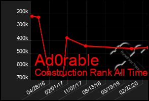 Total Graph of Ad0rable