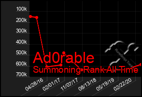 Total Graph of Ad0rable