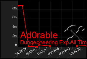 Total Graph of Ad0rable