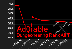 Total Graph of Ad0rable