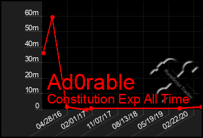 Total Graph of Ad0rable