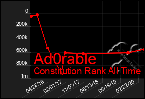 Total Graph of Ad0rable