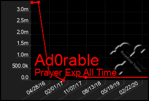 Total Graph of Ad0rable