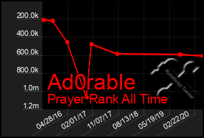 Total Graph of Ad0rable