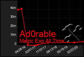 Total Graph of Ad0rable