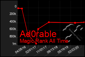 Total Graph of Ad0rable