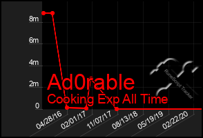 Total Graph of Ad0rable