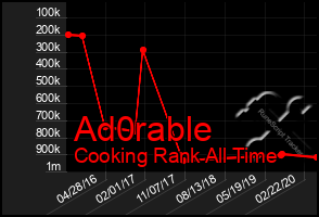 Total Graph of Ad0rable