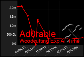 Total Graph of Ad0rable