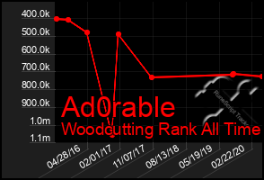 Total Graph of Ad0rable