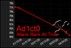 Total Graph of Ad1ct0